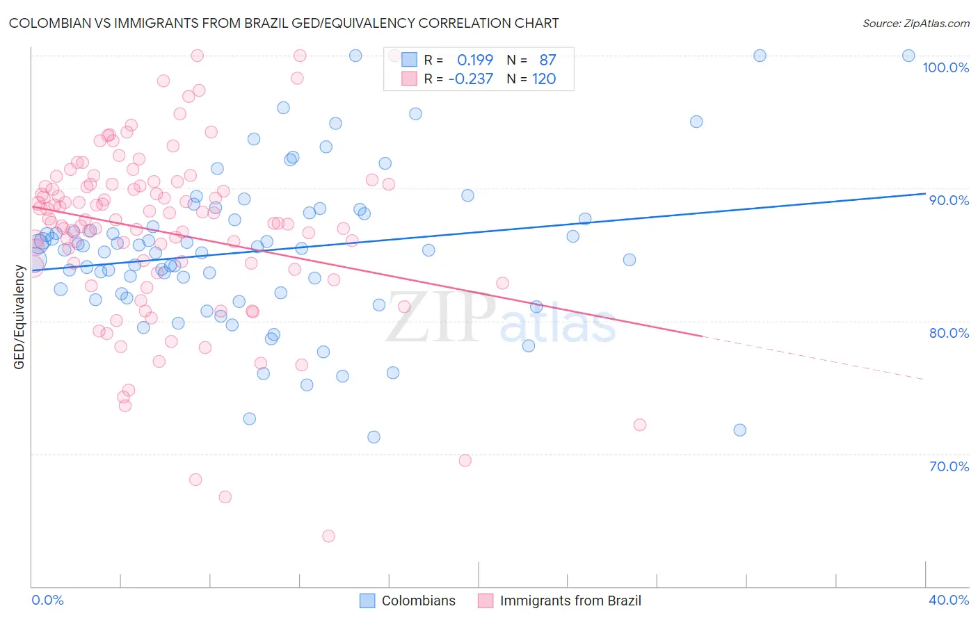 Colombian vs Immigrants from Brazil GED/Equivalency