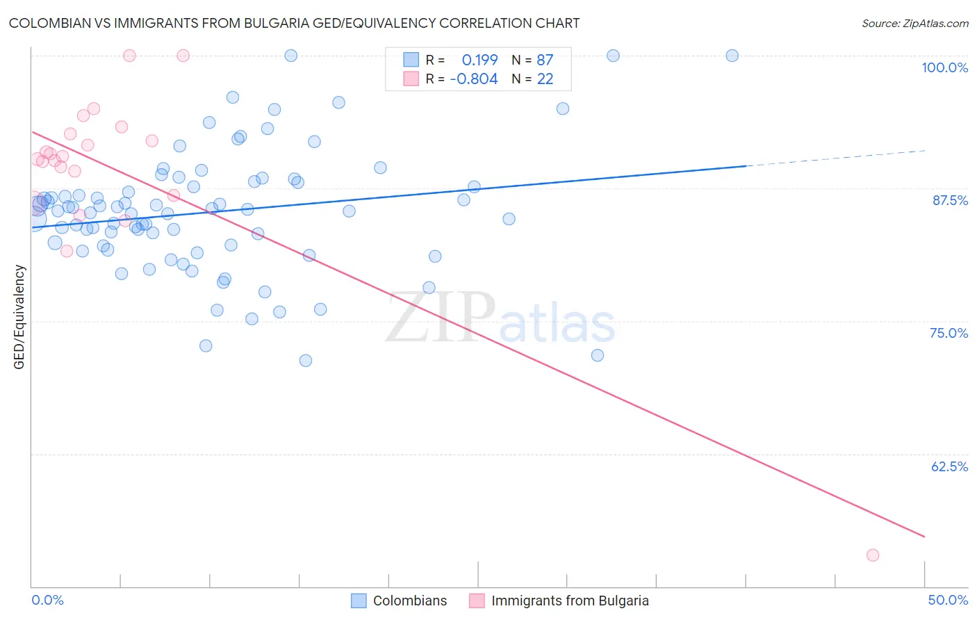 Colombian vs Immigrants from Bulgaria GED/Equivalency