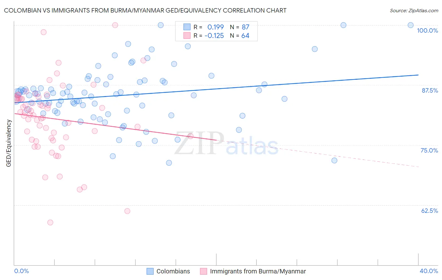Colombian vs Immigrants from Burma/Myanmar GED/Equivalency