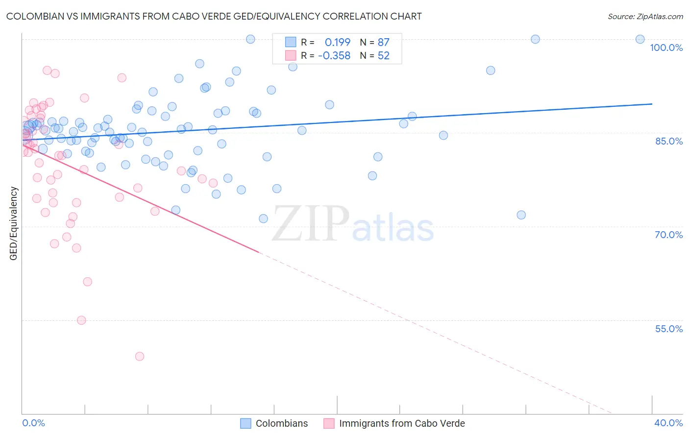 Colombian vs Immigrants from Cabo Verde GED/Equivalency
