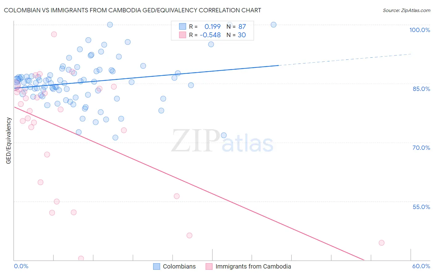 Colombian vs Immigrants from Cambodia GED/Equivalency
