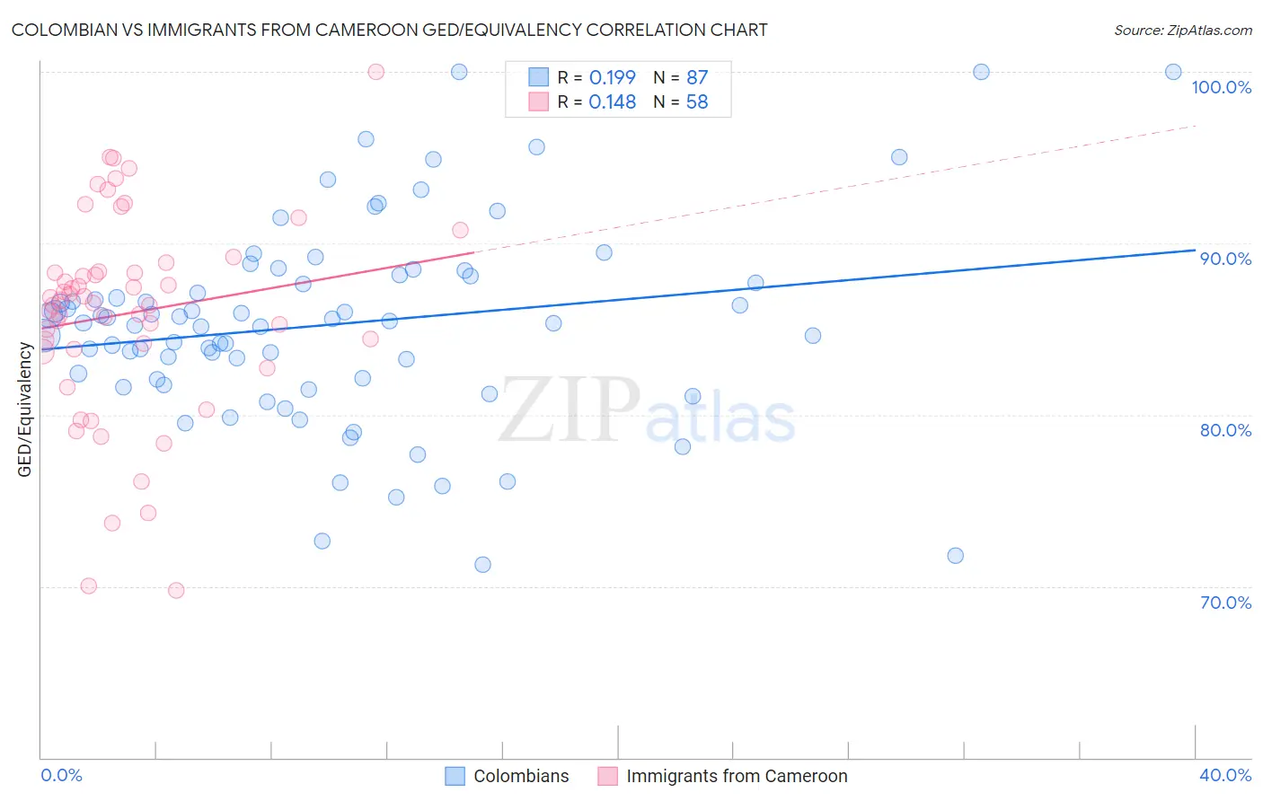 Colombian vs Immigrants from Cameroon GED/Equivalency