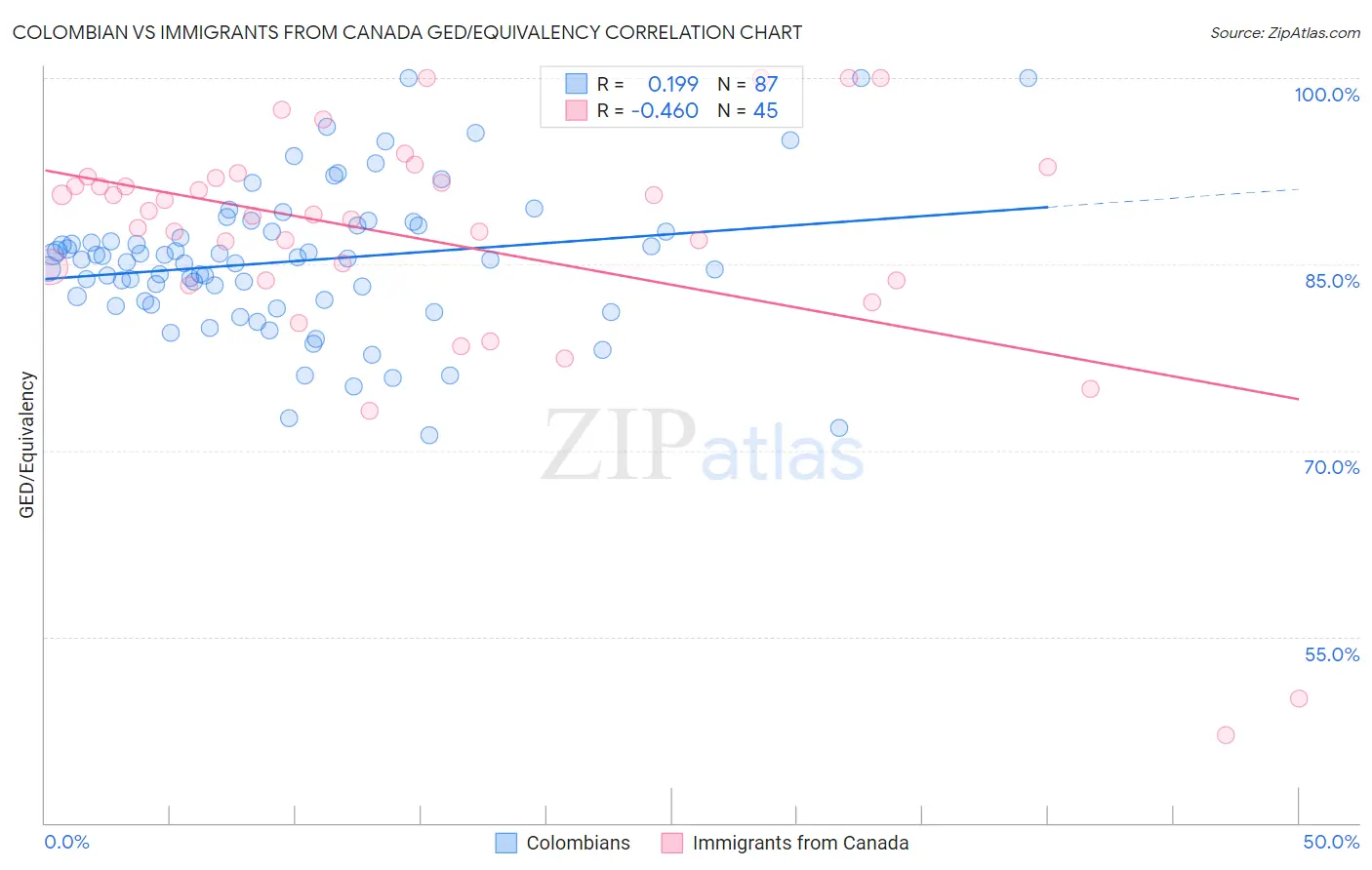 Colombian vs Immigrants from Canada GED/Equivalency
