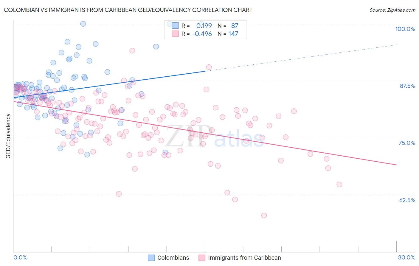 Colombian vs Immigrants from Caribbean GED/Equivalency