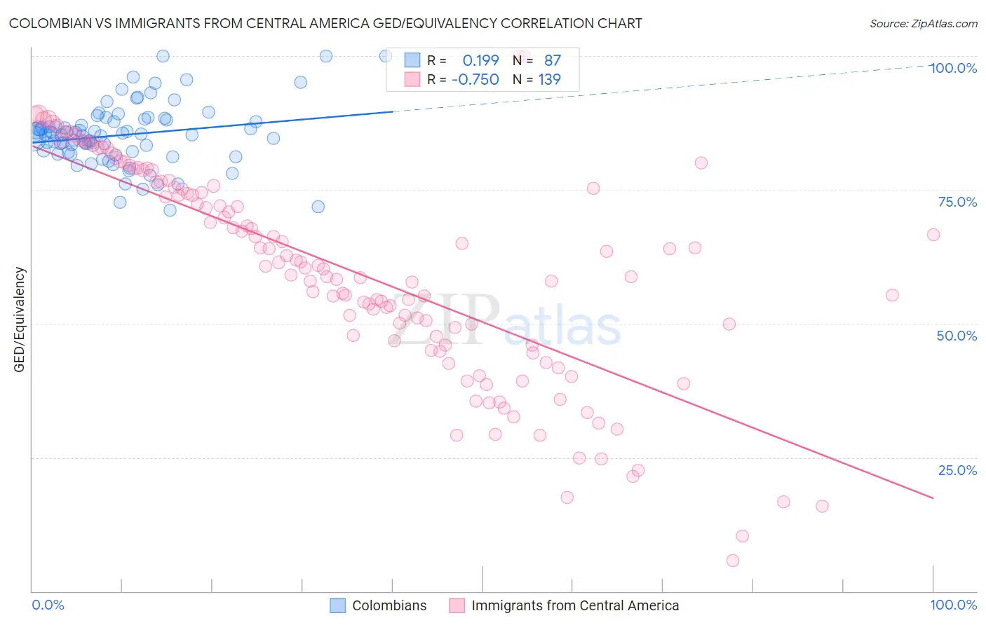 Colombian vs Immigrants from Central America GED/Equivalency