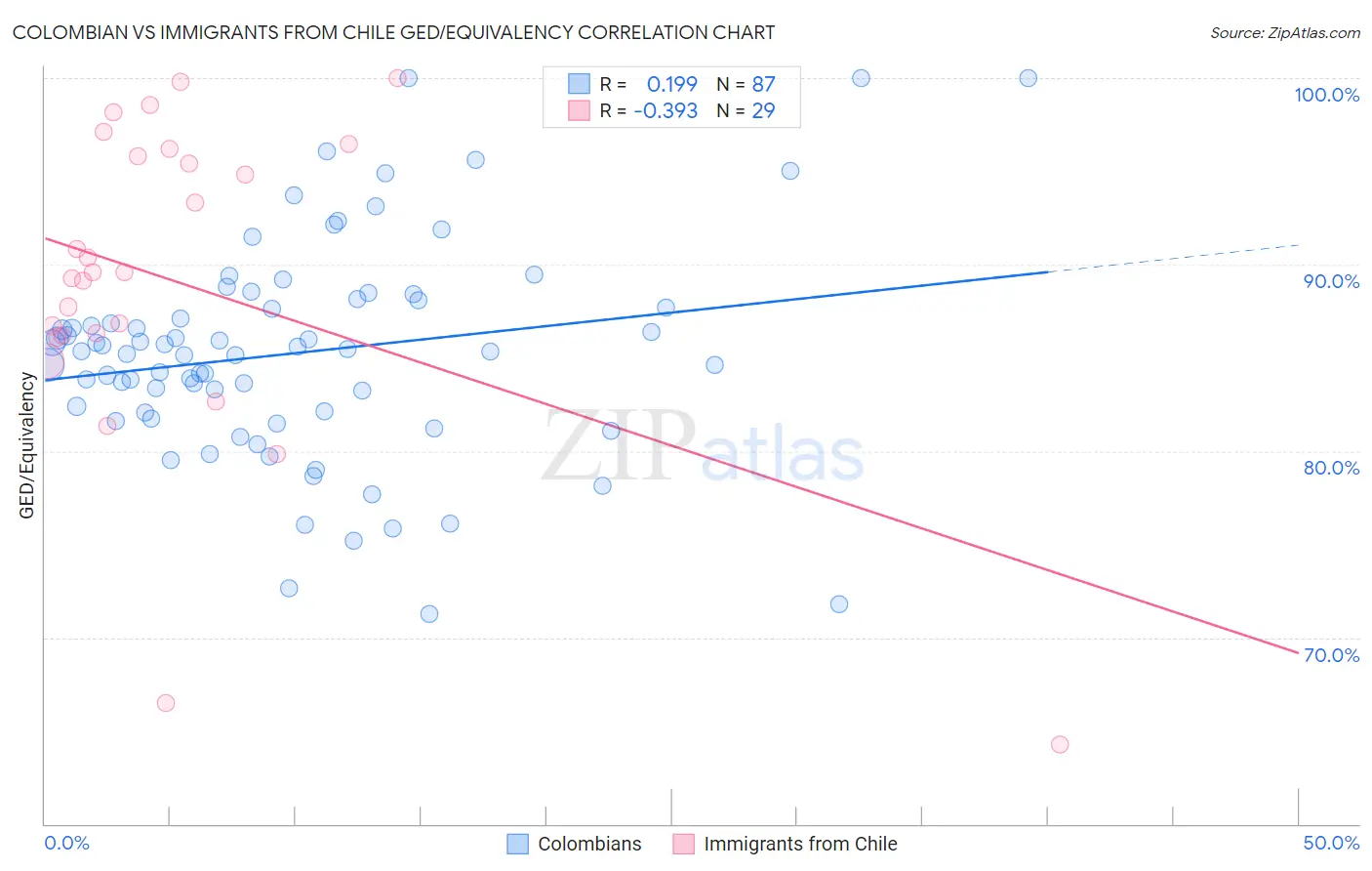 Colombian vs Immigrants from Chile GED/Equivalency