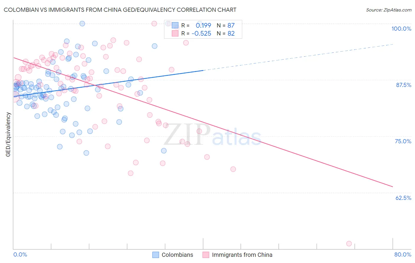 Colombian vs Immigrants from China GED/Equivalency