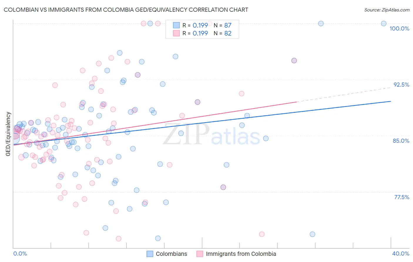 Colombian vs Immigrants from Colombia GED/Equivalency
