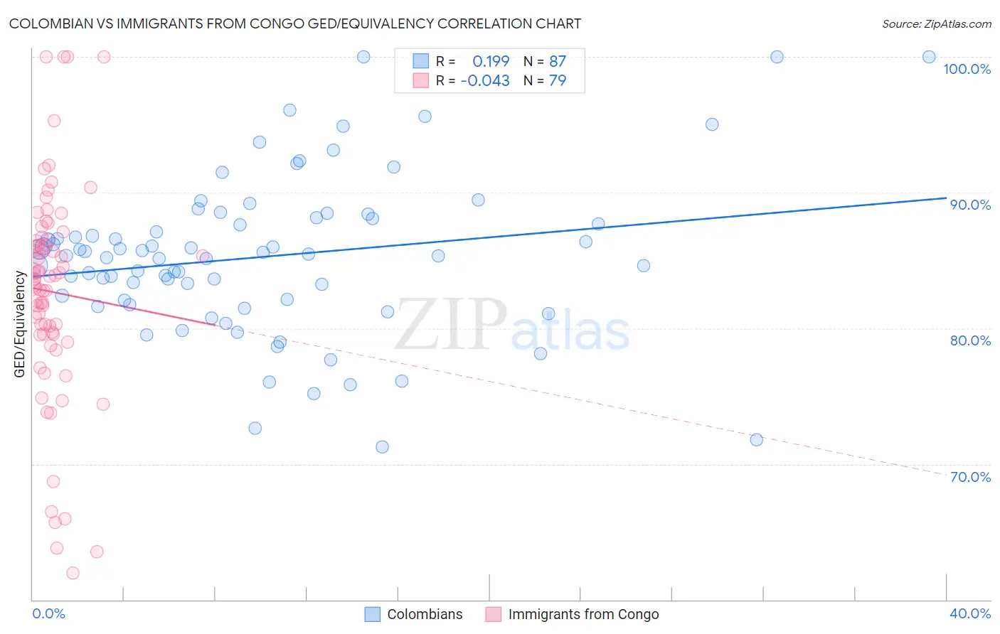 Colombian vs Immigrants from Congo GED/Equivalency