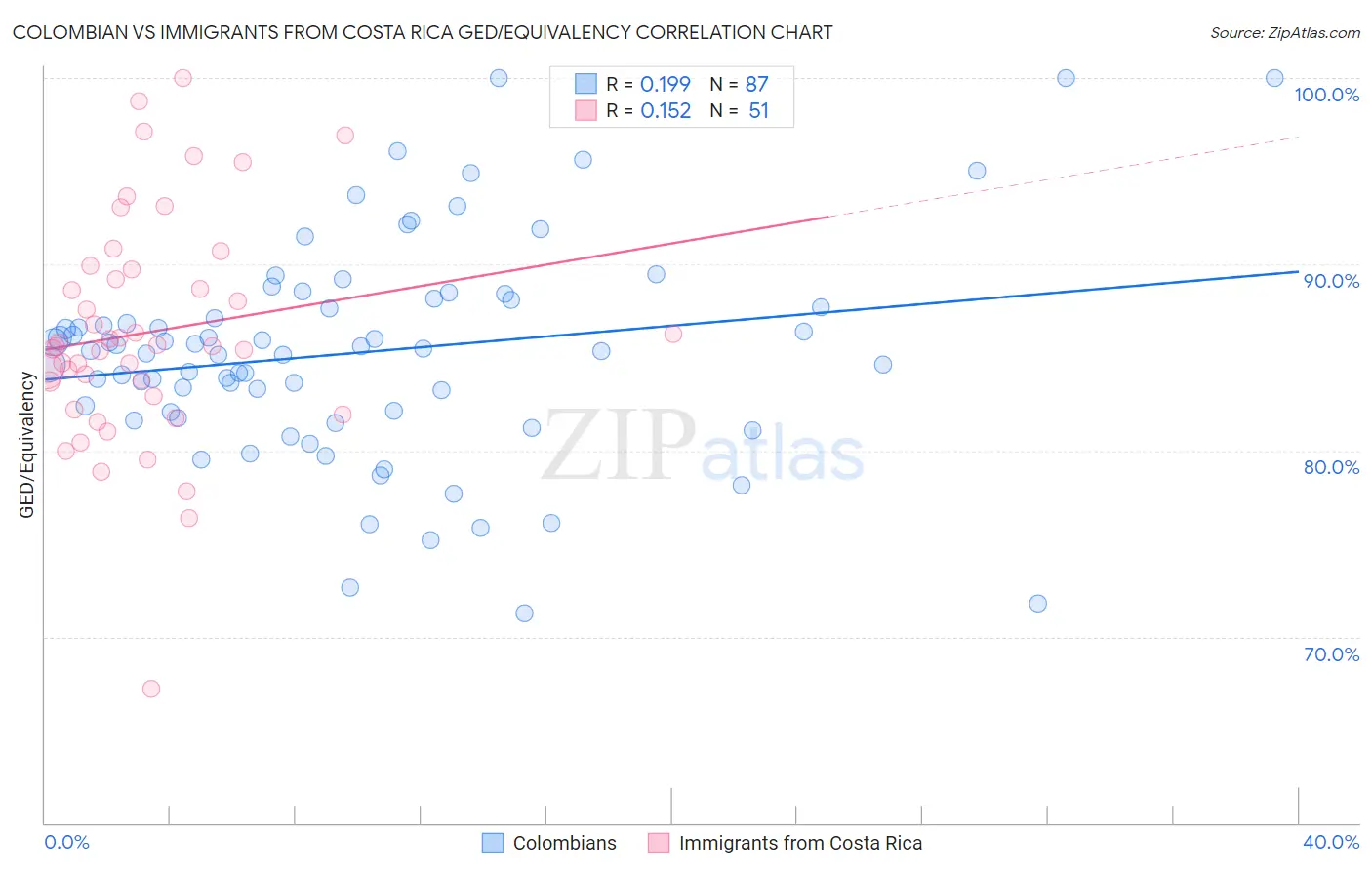 Colombian vs Immigrants from Costa Rica GED/Equivalency