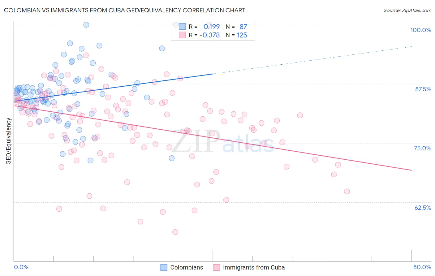 Colombian vs Immigrants from Cuba GED/Equivalency