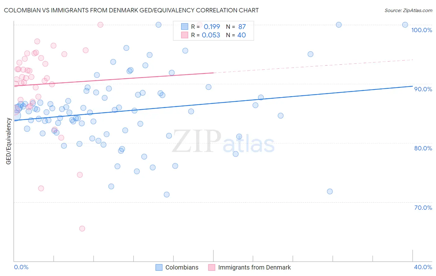 Colombian vs Immigrants from Denmark GED/Equivalency