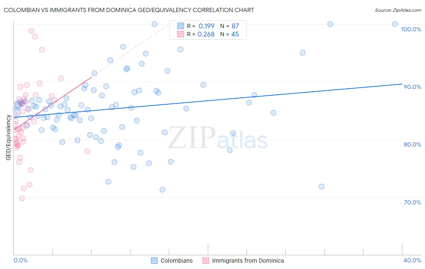 Colombian vs Immigrants from Dominica GED/Equivalency