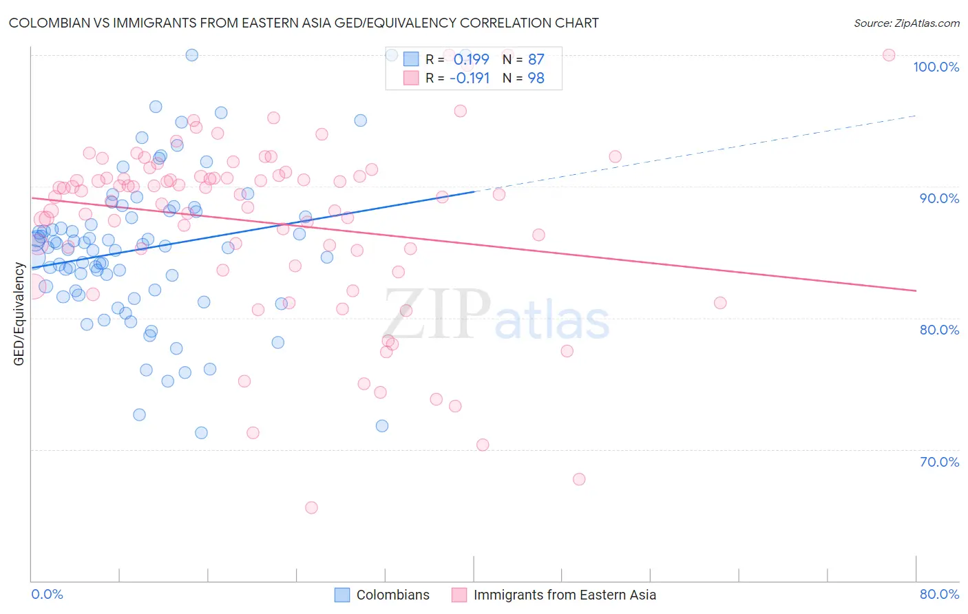 Colombian vs Immigrants from Eastern Asia GED/Equivalency