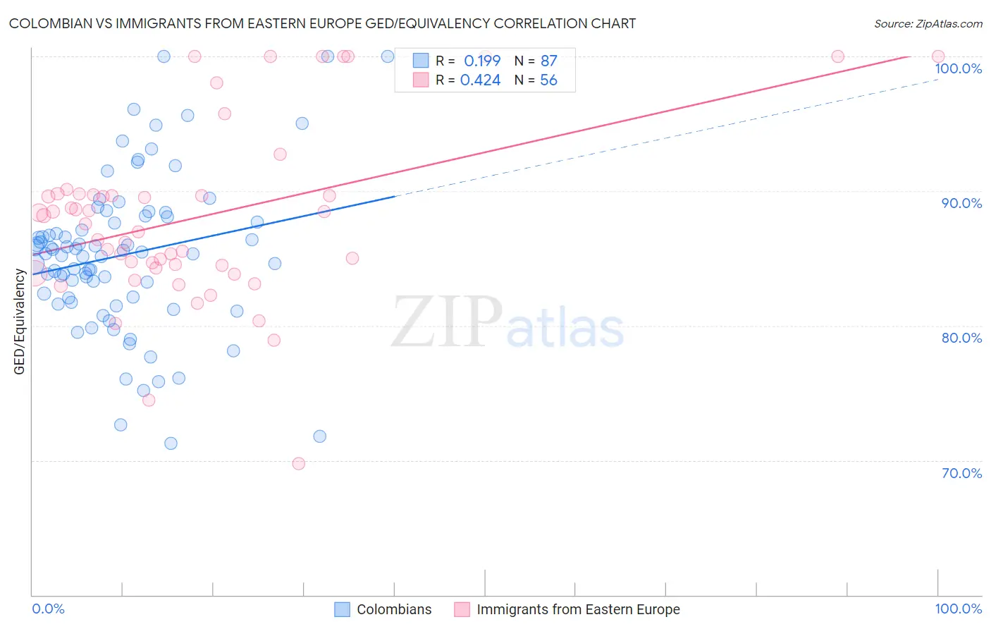 Colombian vs Immigrants from Eastern Europe GED/Equivalency