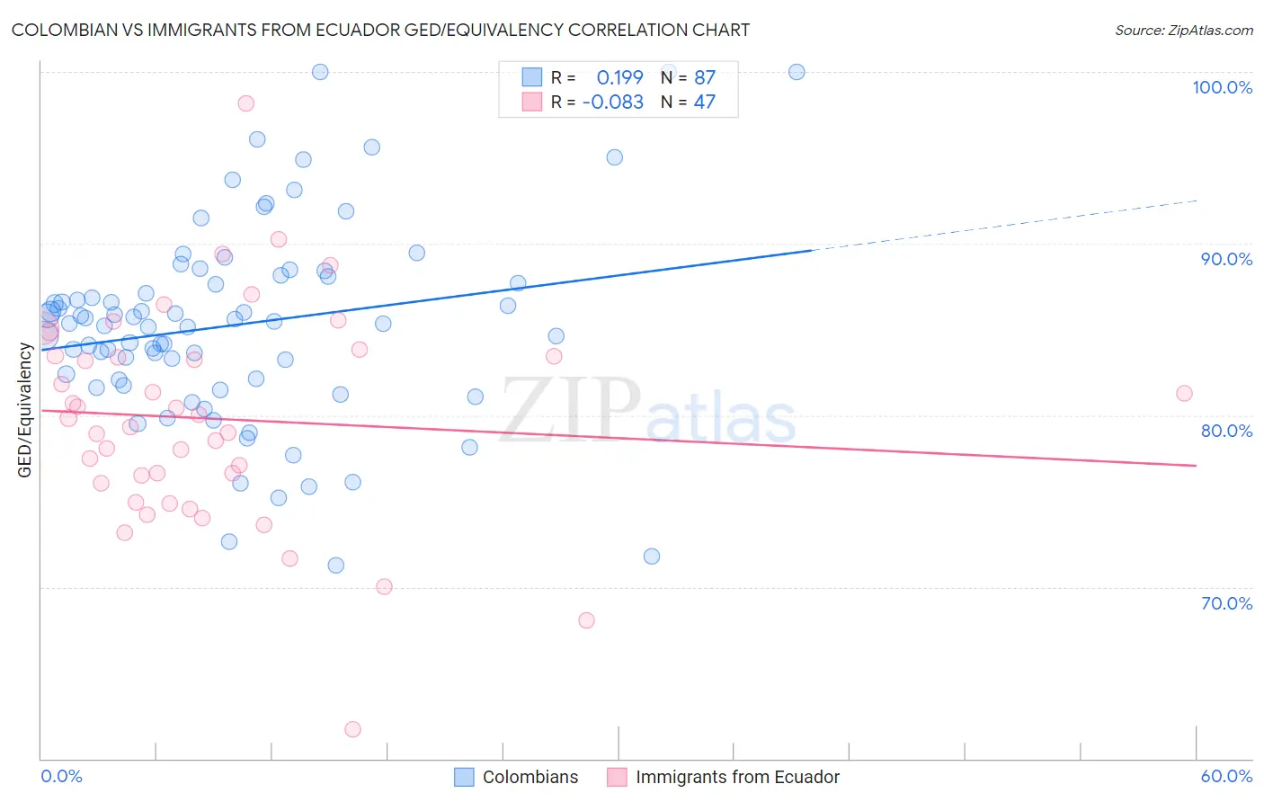 Colombian vs Immigrants from Ecuador GED/Equivalency
