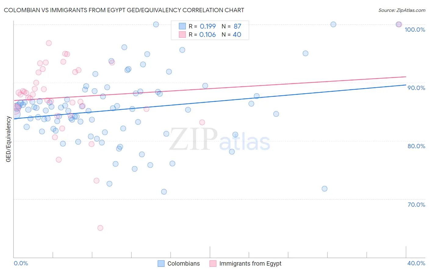 Colombian vs Immigrants from Egypt GED/Equivalency