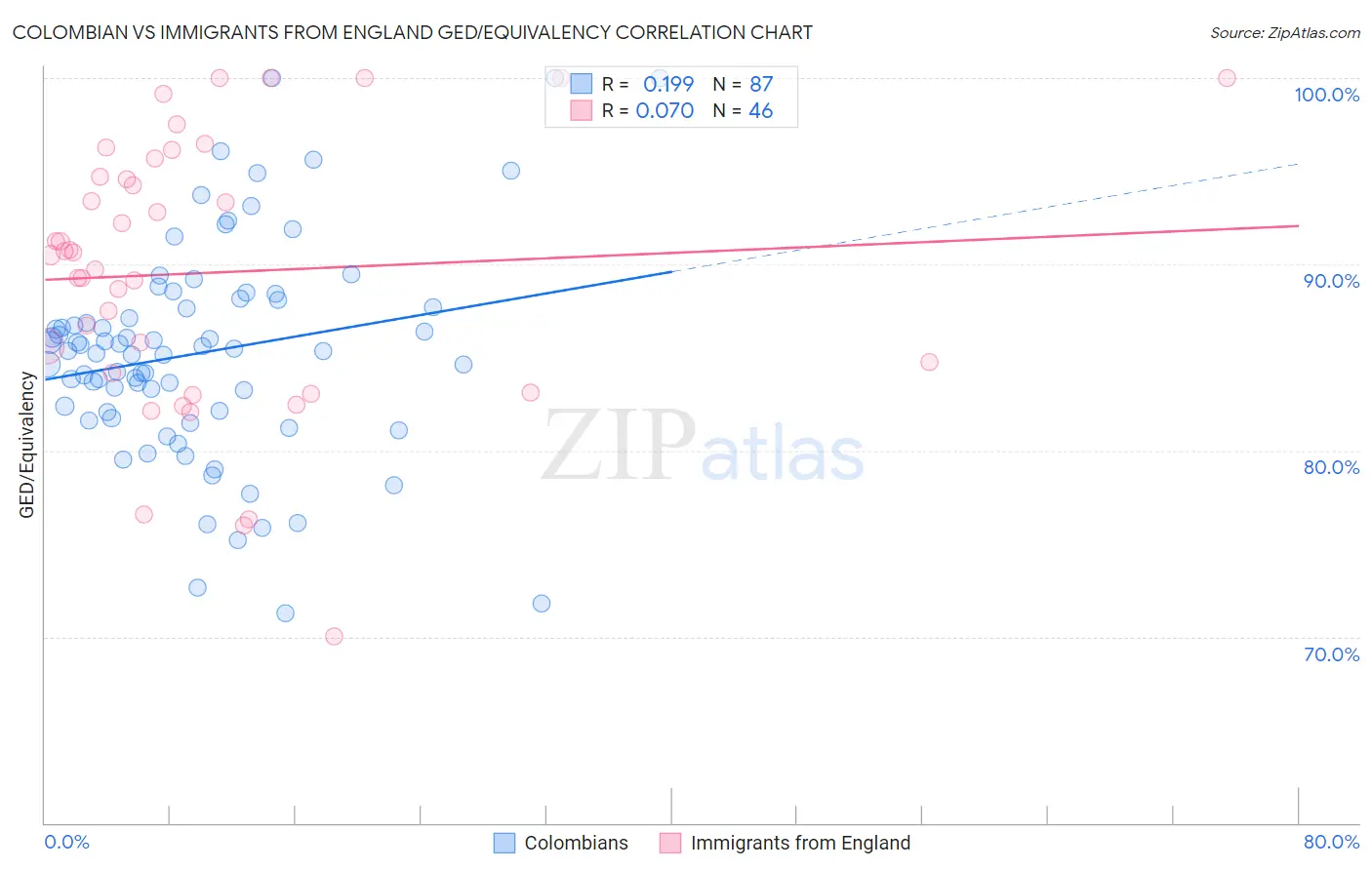 Colombian vs Immigrants from England GED/Equivalency