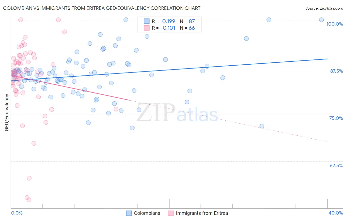 Colombian vs Immigrants from Eritrea GED/Equivalency