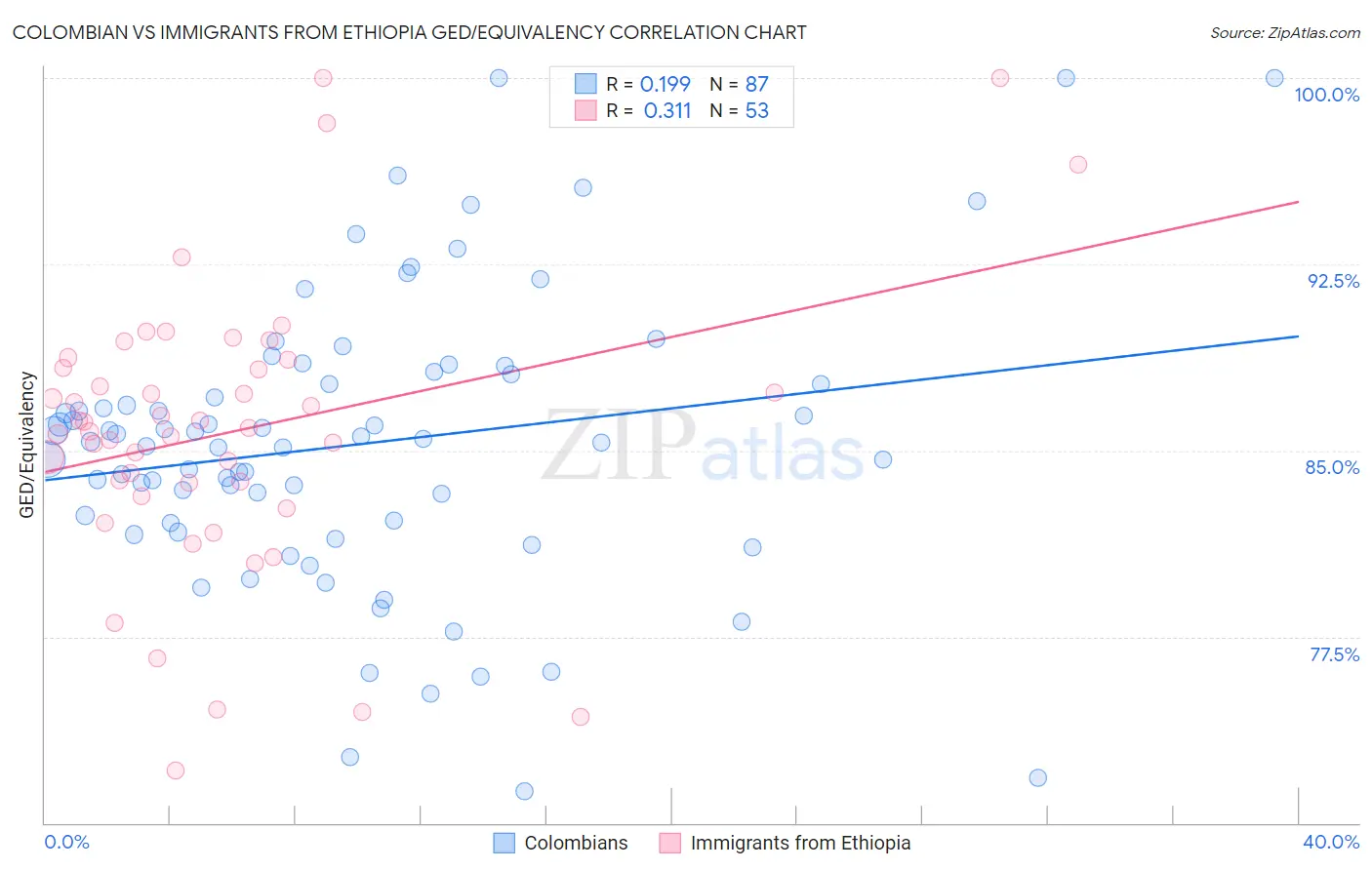 Colombian vs Immigrants from Ethiopia GED/Equivalency