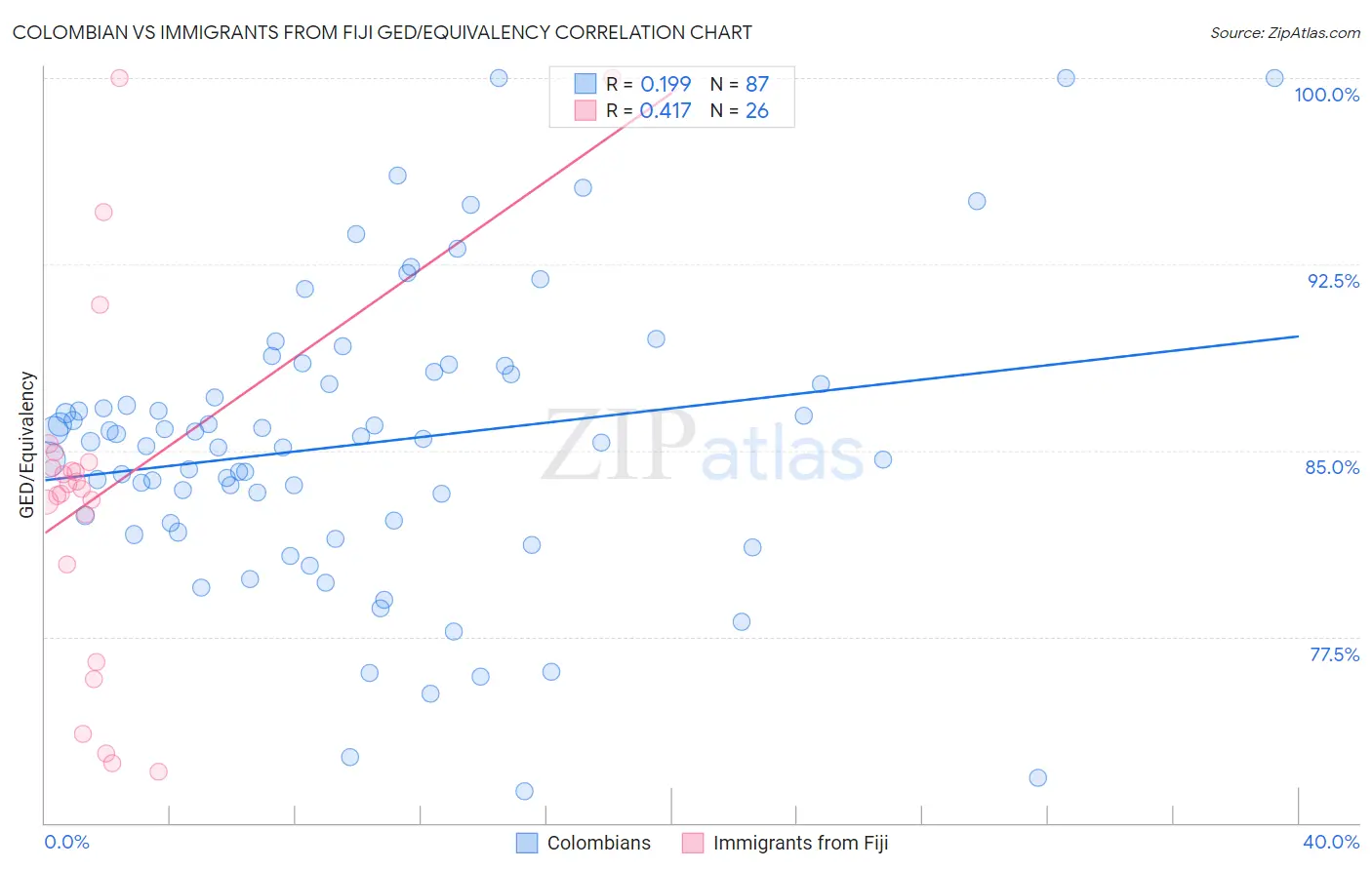 Colombian vs Immigrants from Fiji GED/Equivalency