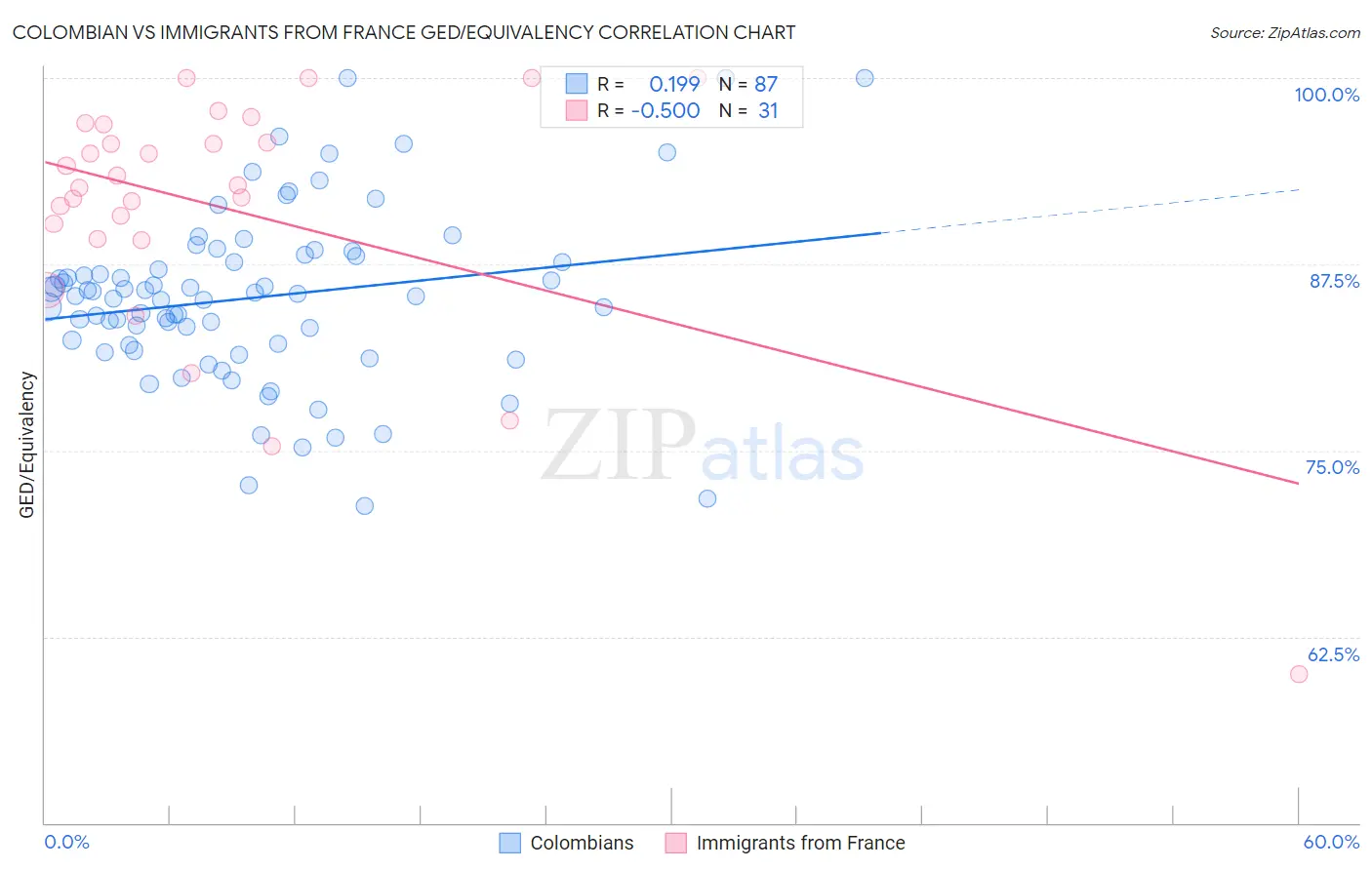 Colombian vs Immigrants from France GED/Equivalency