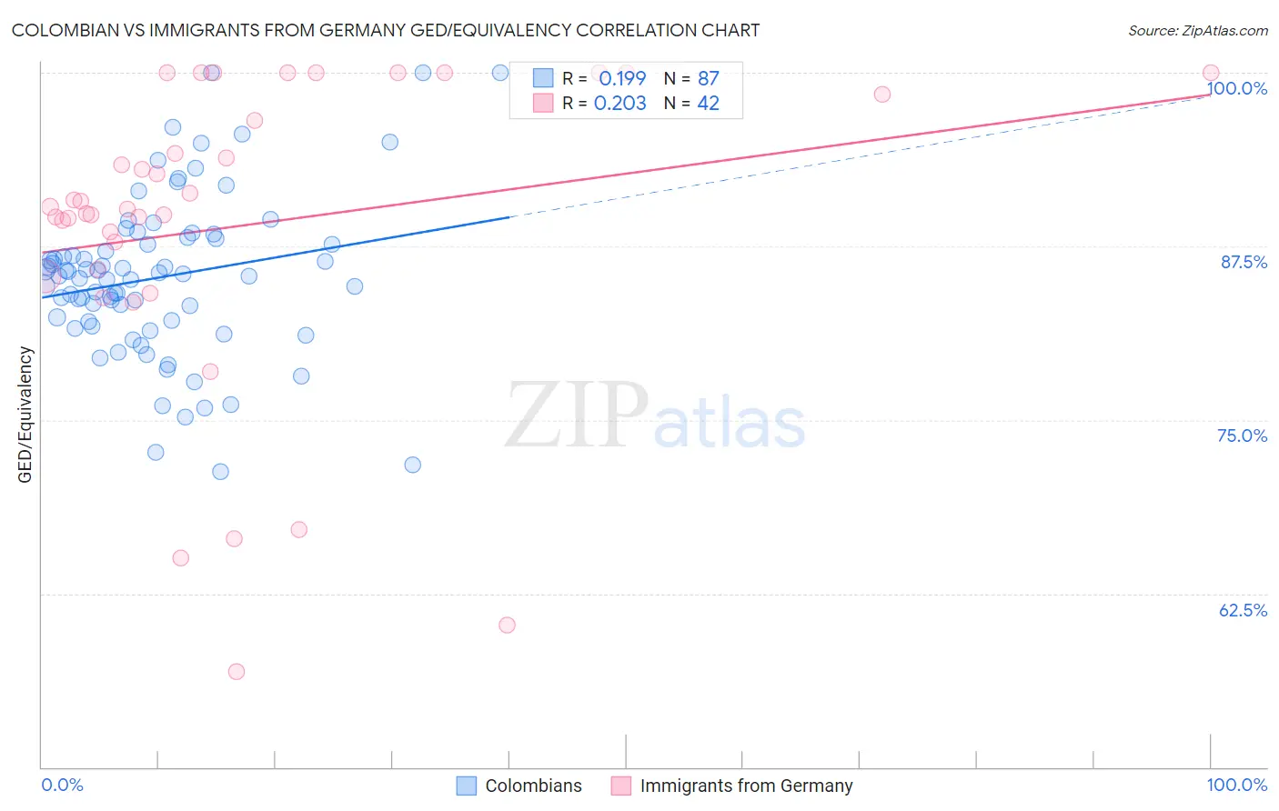Colombian vs Immigrants from Germany GED/Equivalency