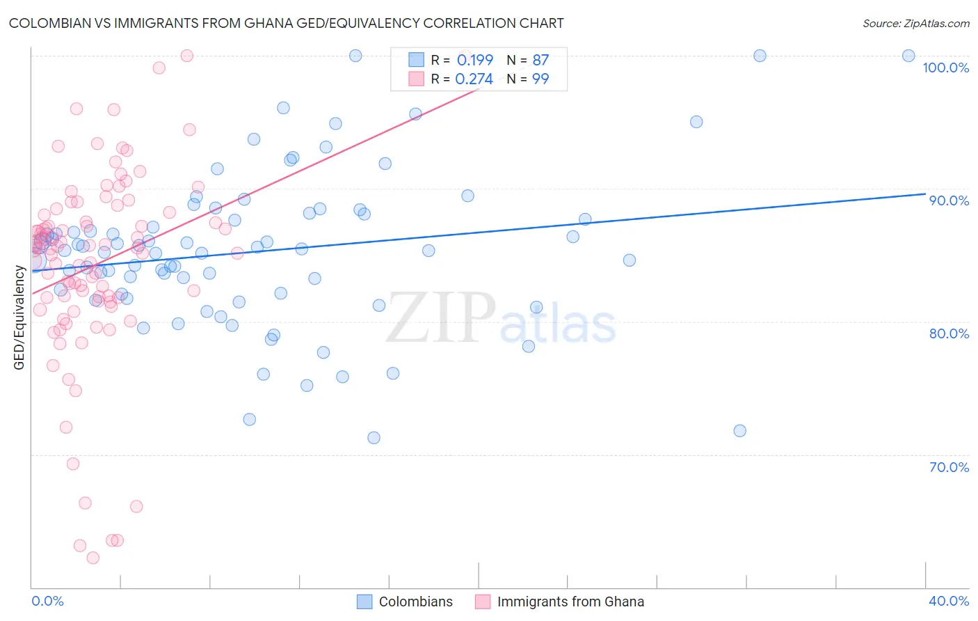 Colombian vs Immigrants from Ghana GED/Equivalency