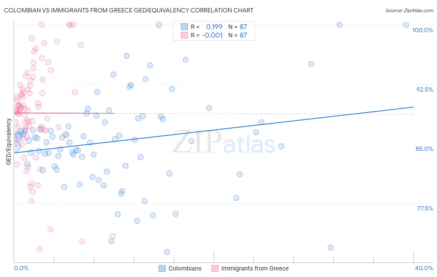 Colombian vs Immigrants from Greece GED/Equivalency