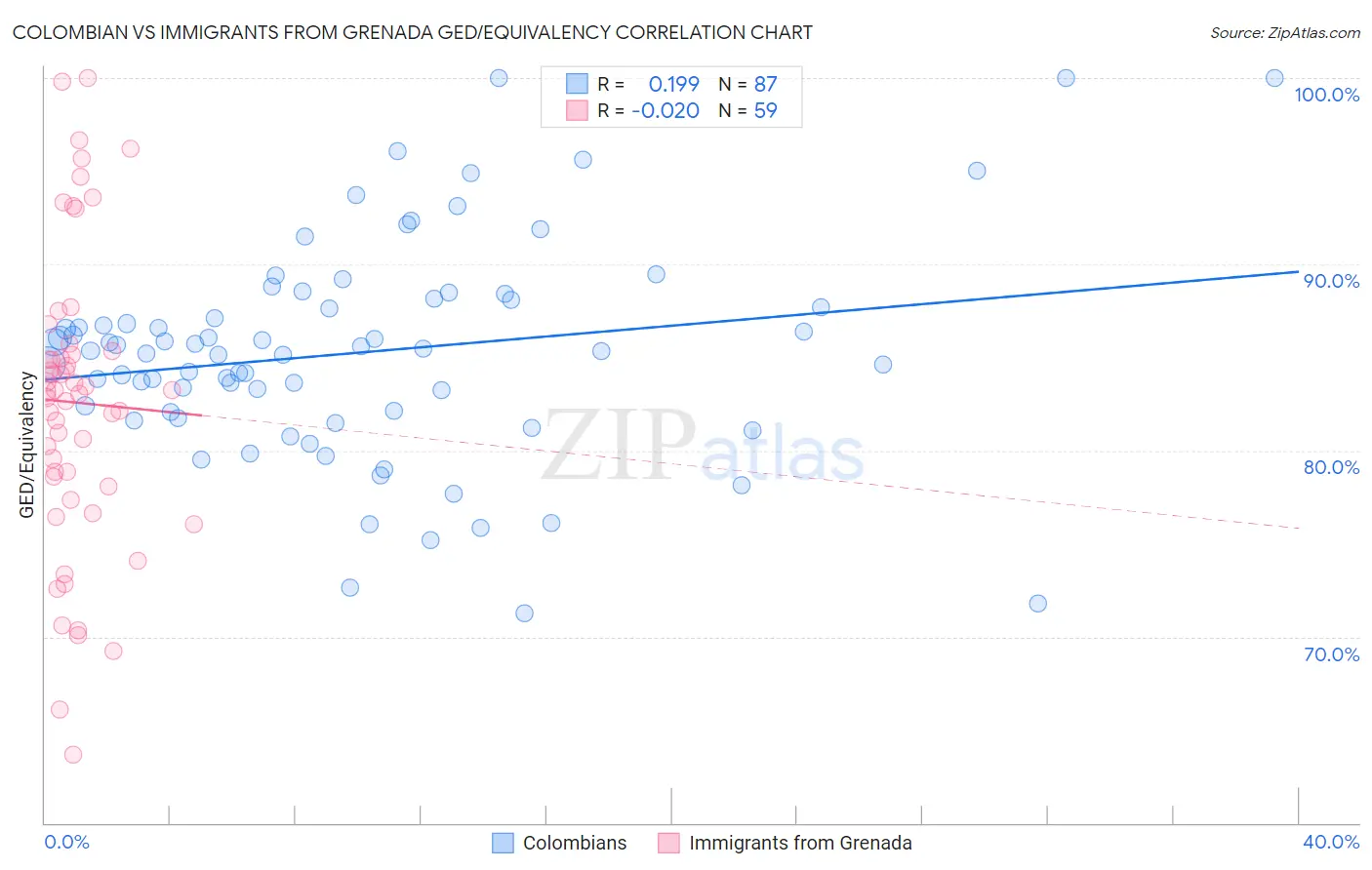 Colombian vs Immigrants from Grenada GED/Equivalency