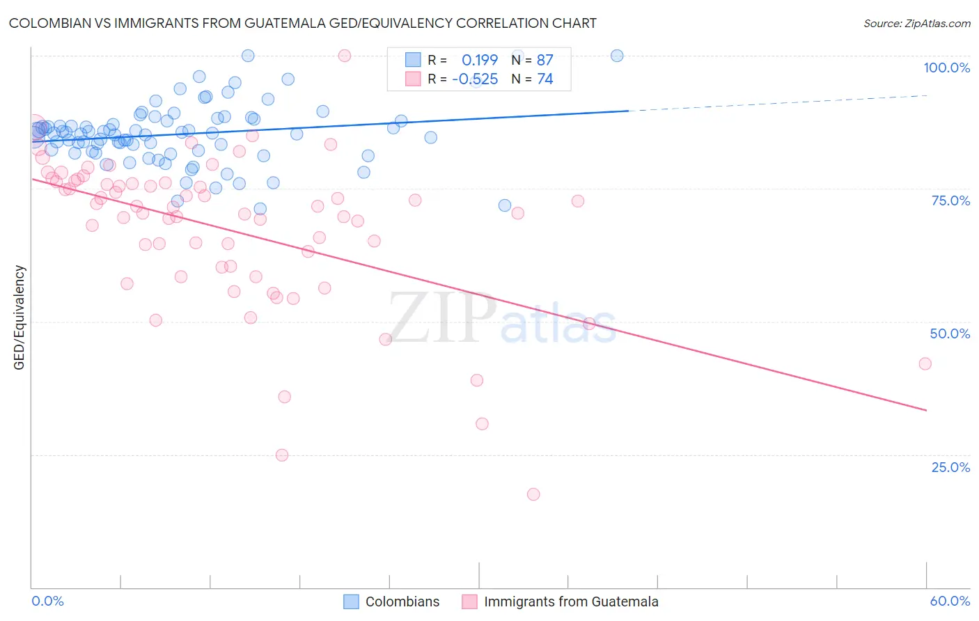 Colombian vs Immigrants from Guatemala GED/Equivalency