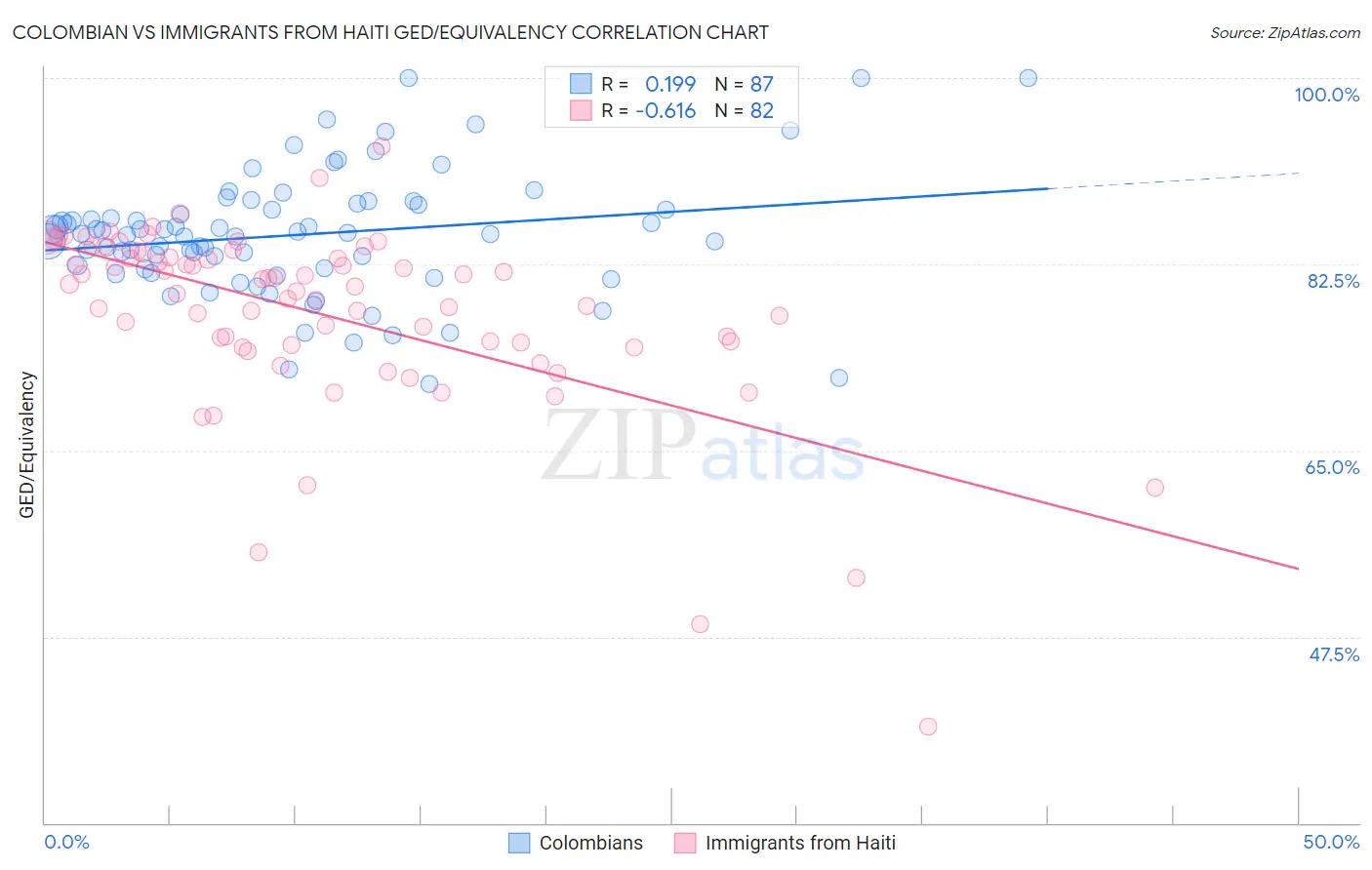 Colombian vs Immigrants from Haiti GED/Equivalency