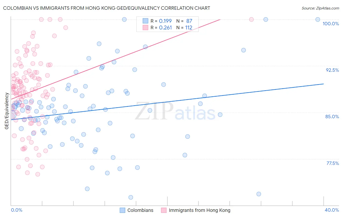 Colombian vs Immigrants from Hong Kong GED/Equivalency