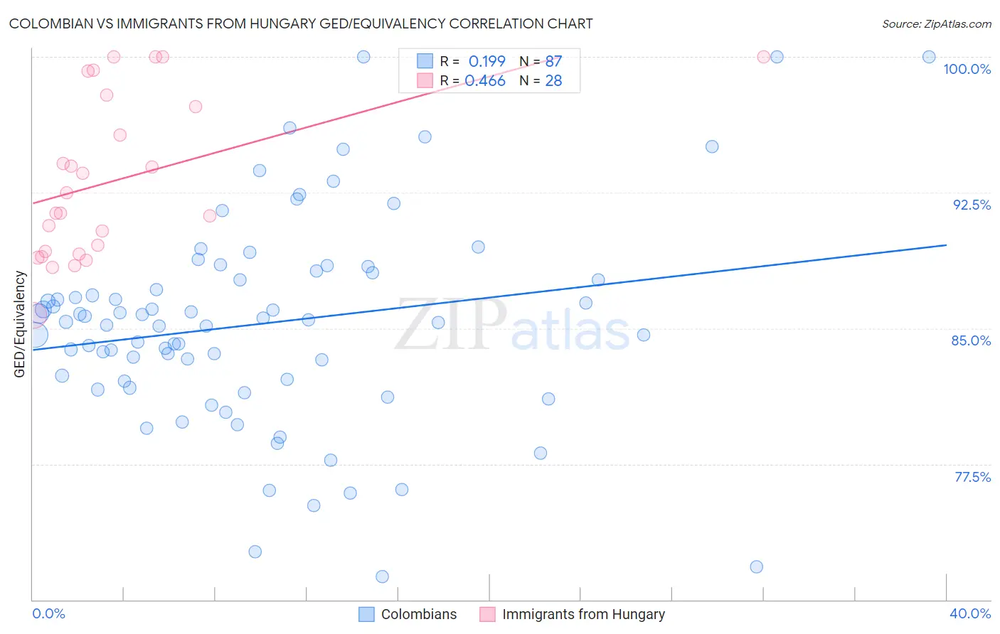 Colombian vs Immigrants from Hungary GED/Equivalency