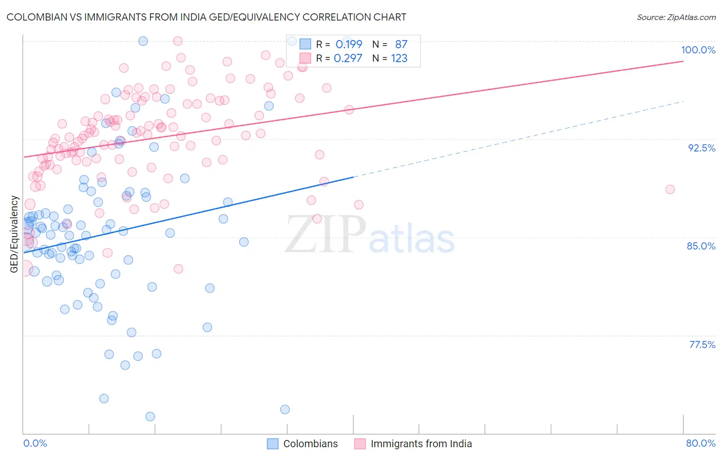 Colombian vs Immigrants from India GED/Equivalency