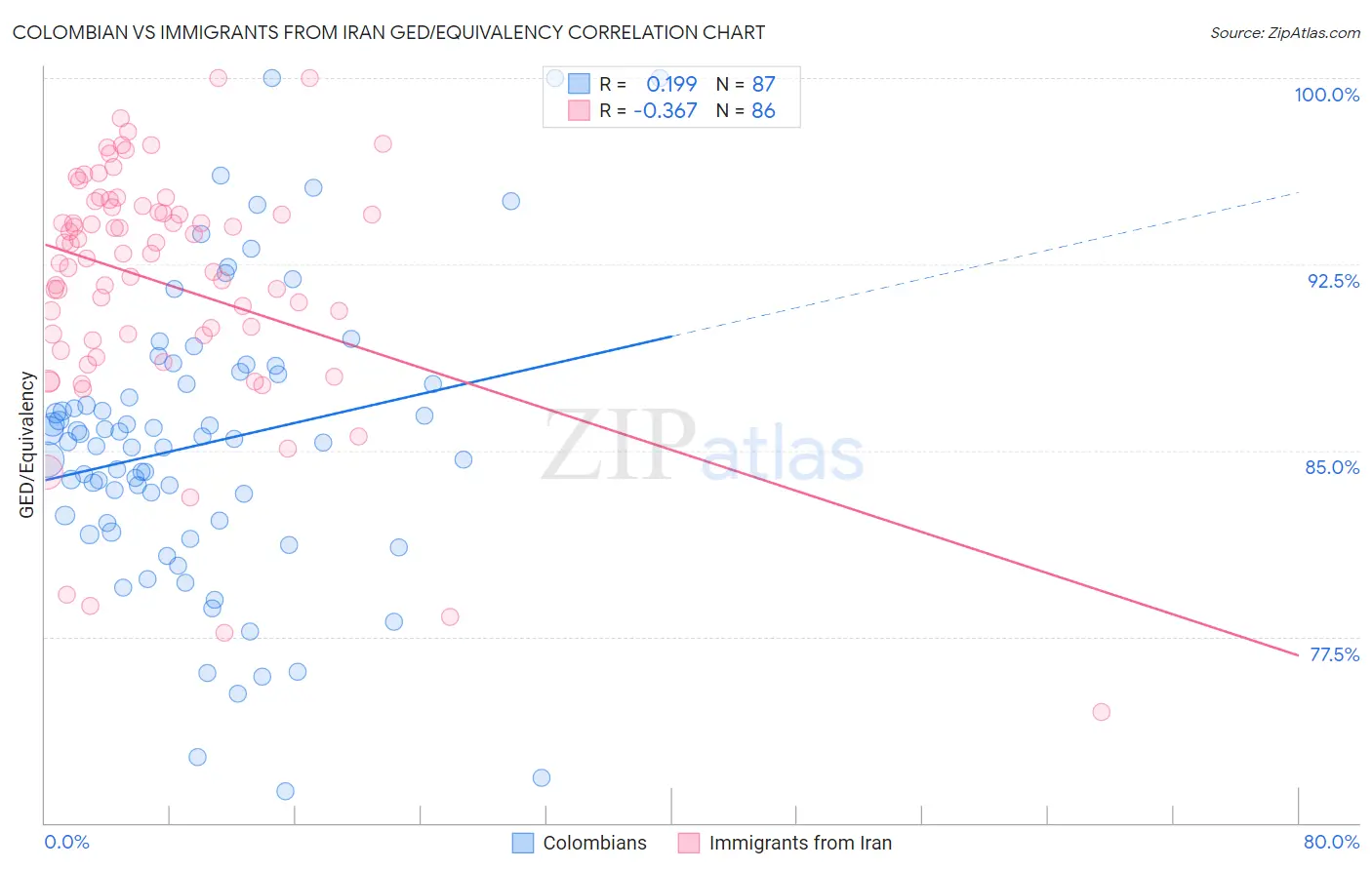 Colombian vs Immigrants from Iran GED/Equivalency