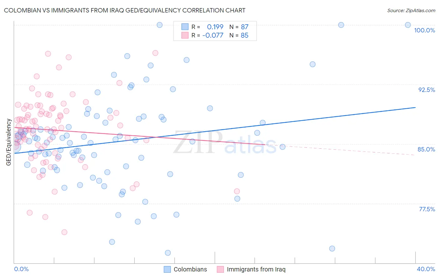 Colombian vs Immigrants from Iraq GED/Equivalency