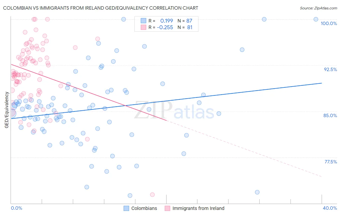 Colombian vs Immigrants from Ireland GED/Equivalency