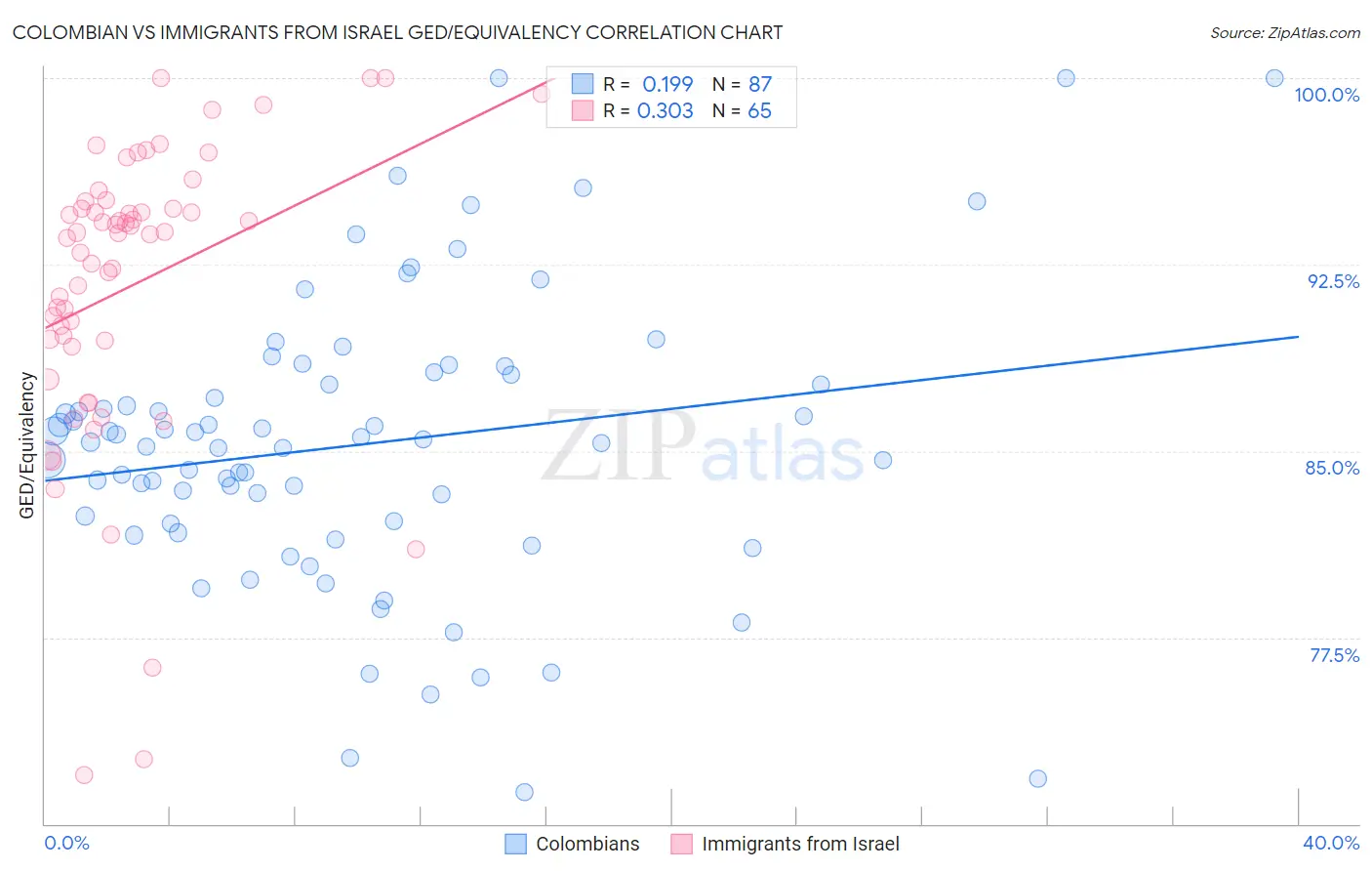 Colombian vs Immigrants from Israel GED/Equivalency
