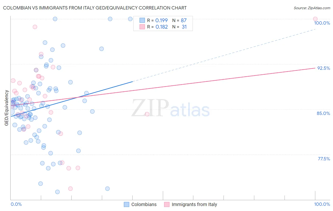 Colombian vs Immigrants from Italy GED/Equivalency