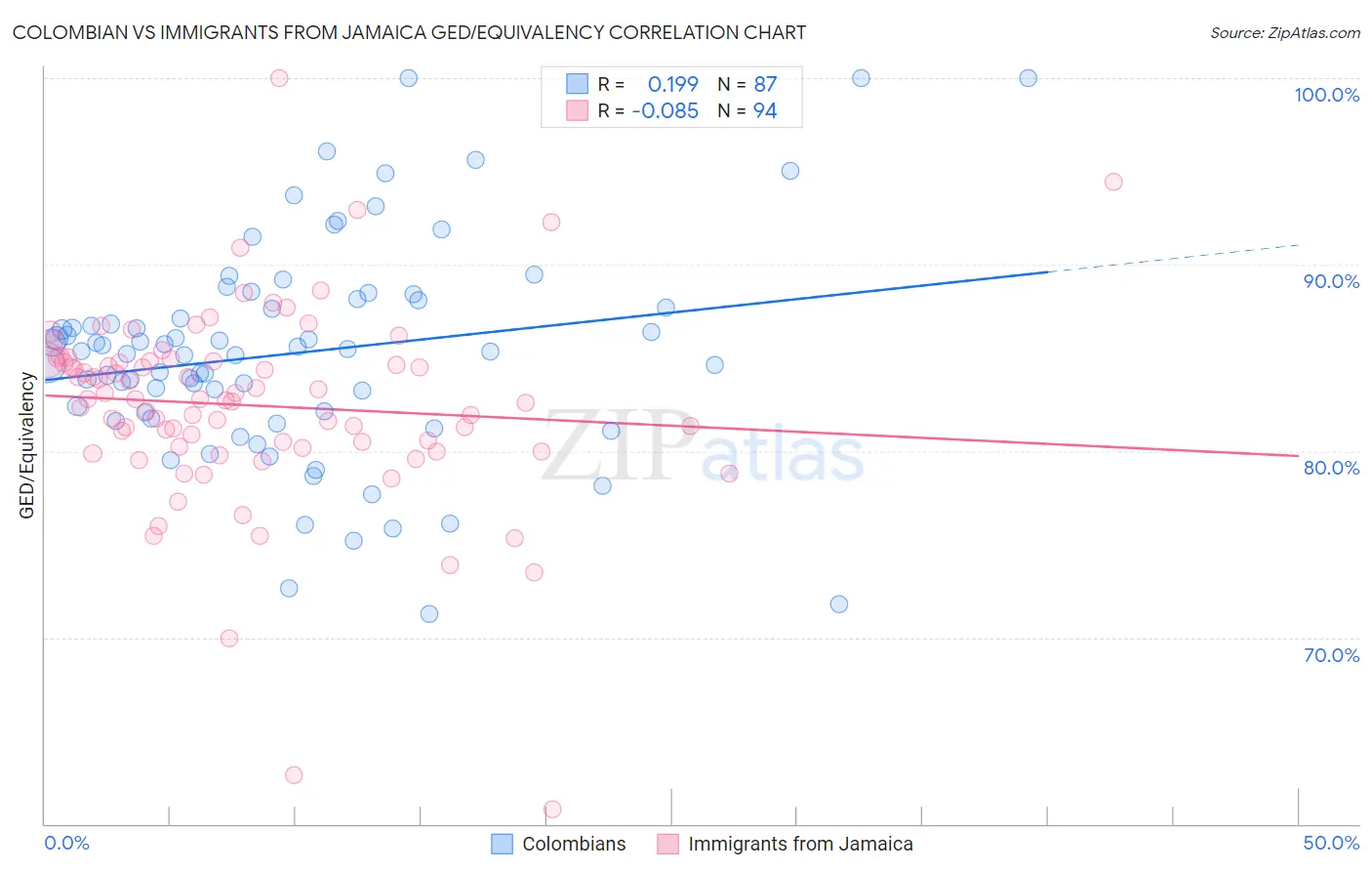 Colombian vs Immigrants from Jamaica GED/Equivalency