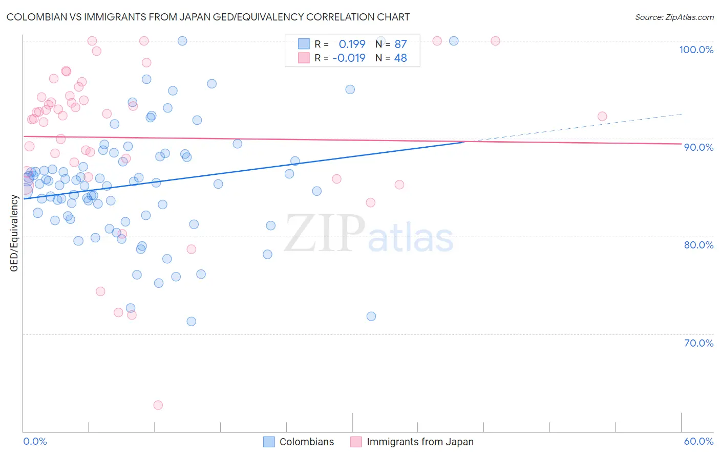 Colombian vs Immigrants from Japan GED/Equivalency