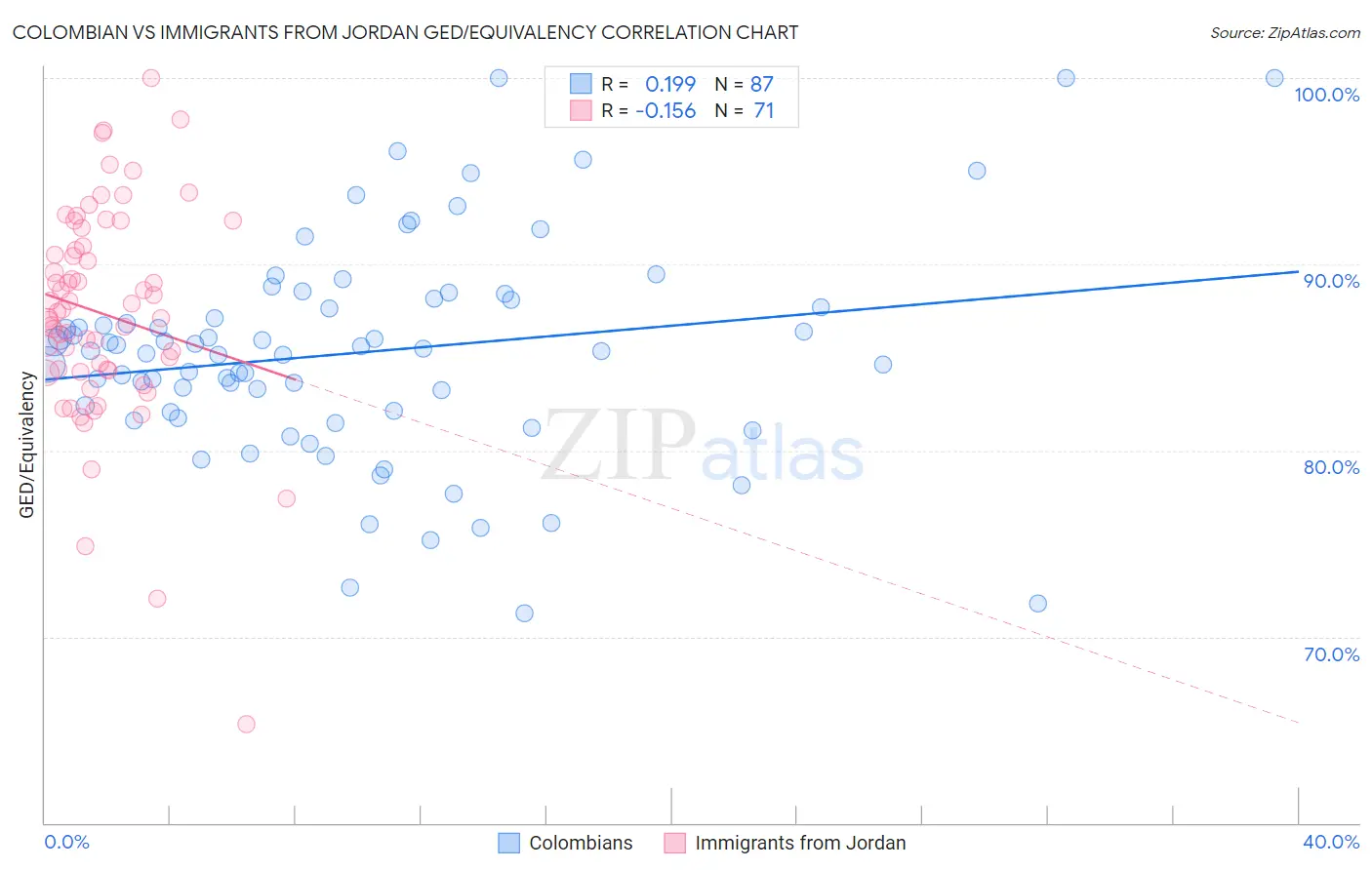Colombian vs Immigrants from Jordan GED/Equivalency