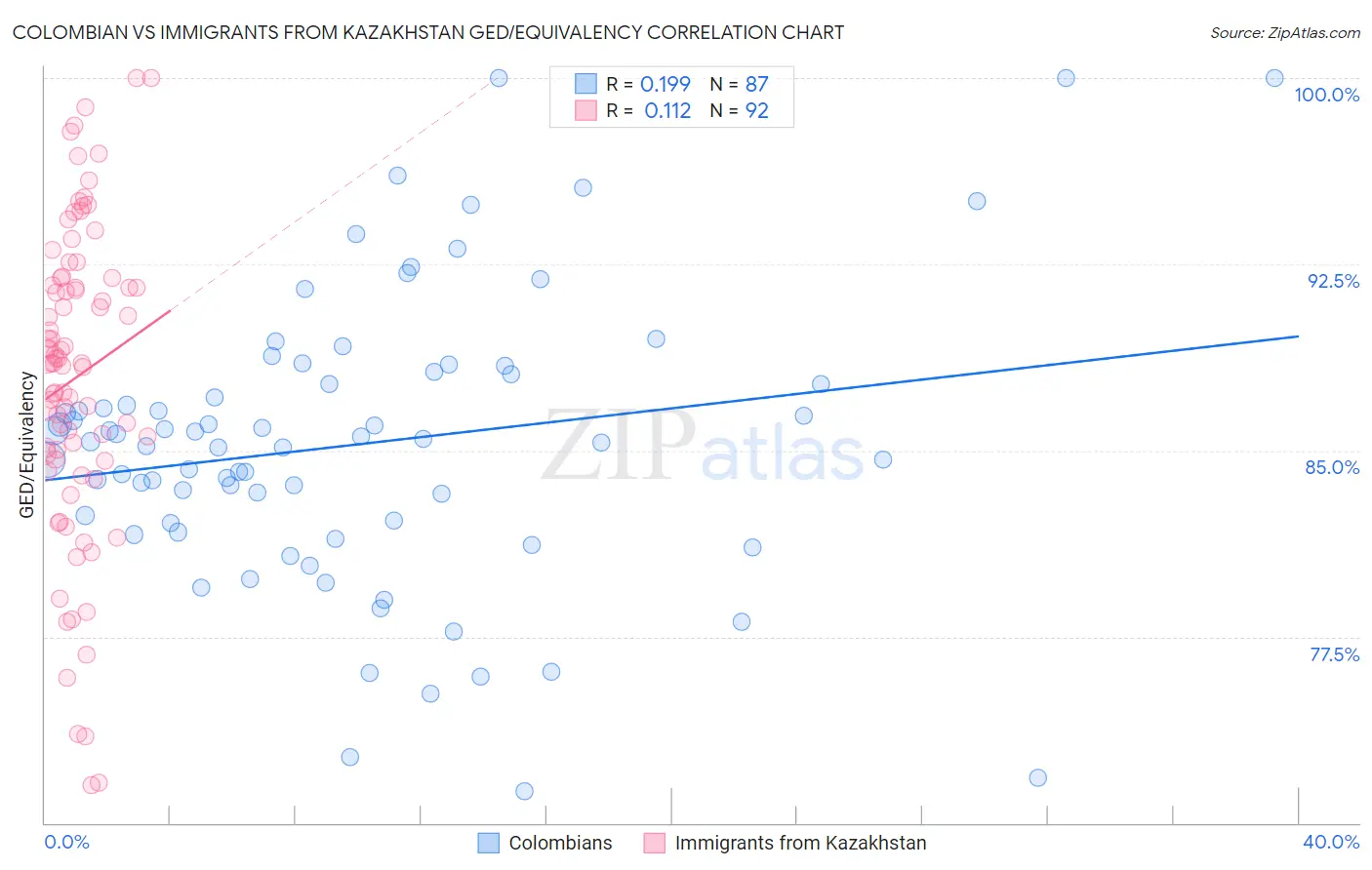 Colombian vs Immigrants from Kazakhstan GED/Equivalency