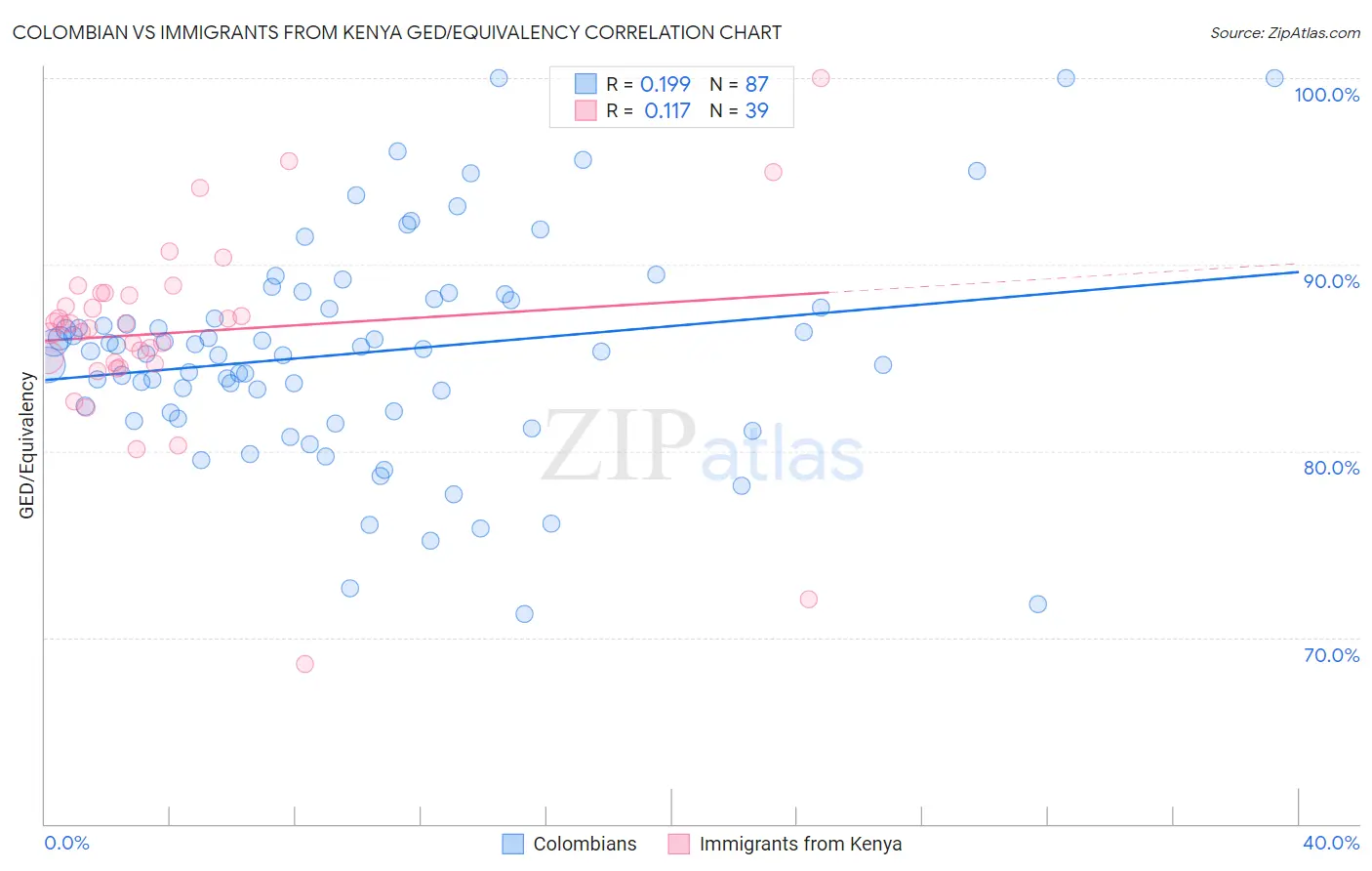 Colombian vs Immigrants from Kenya GED/Equivalency