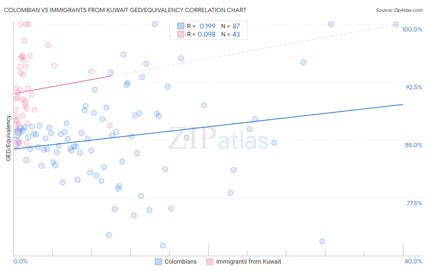 Colombian vs Immigrants from Kuwait GED/Equivalency