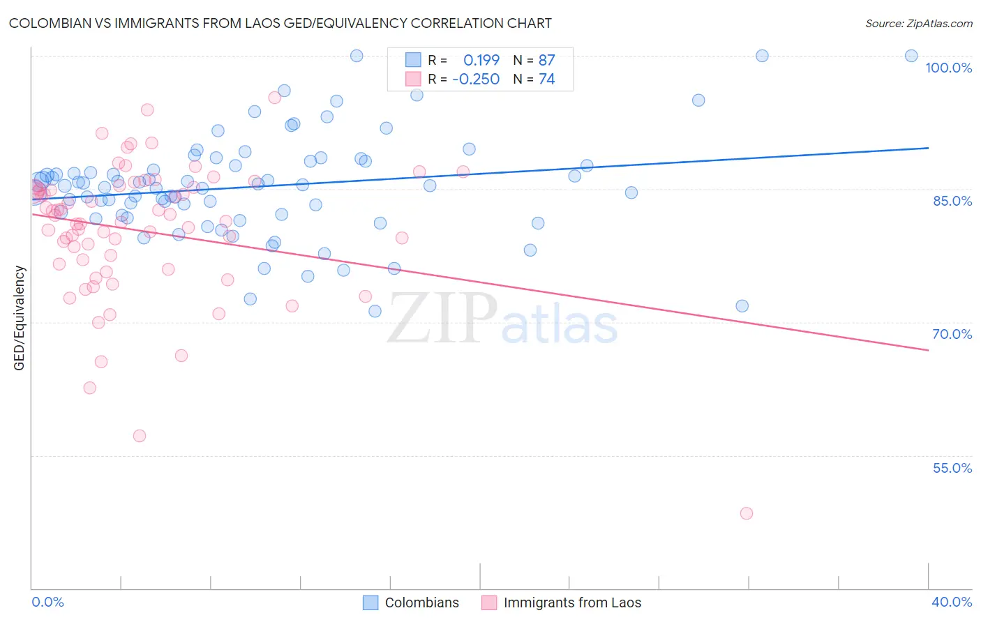 Colombian vs Immigrants from Laos GED/Equivalency