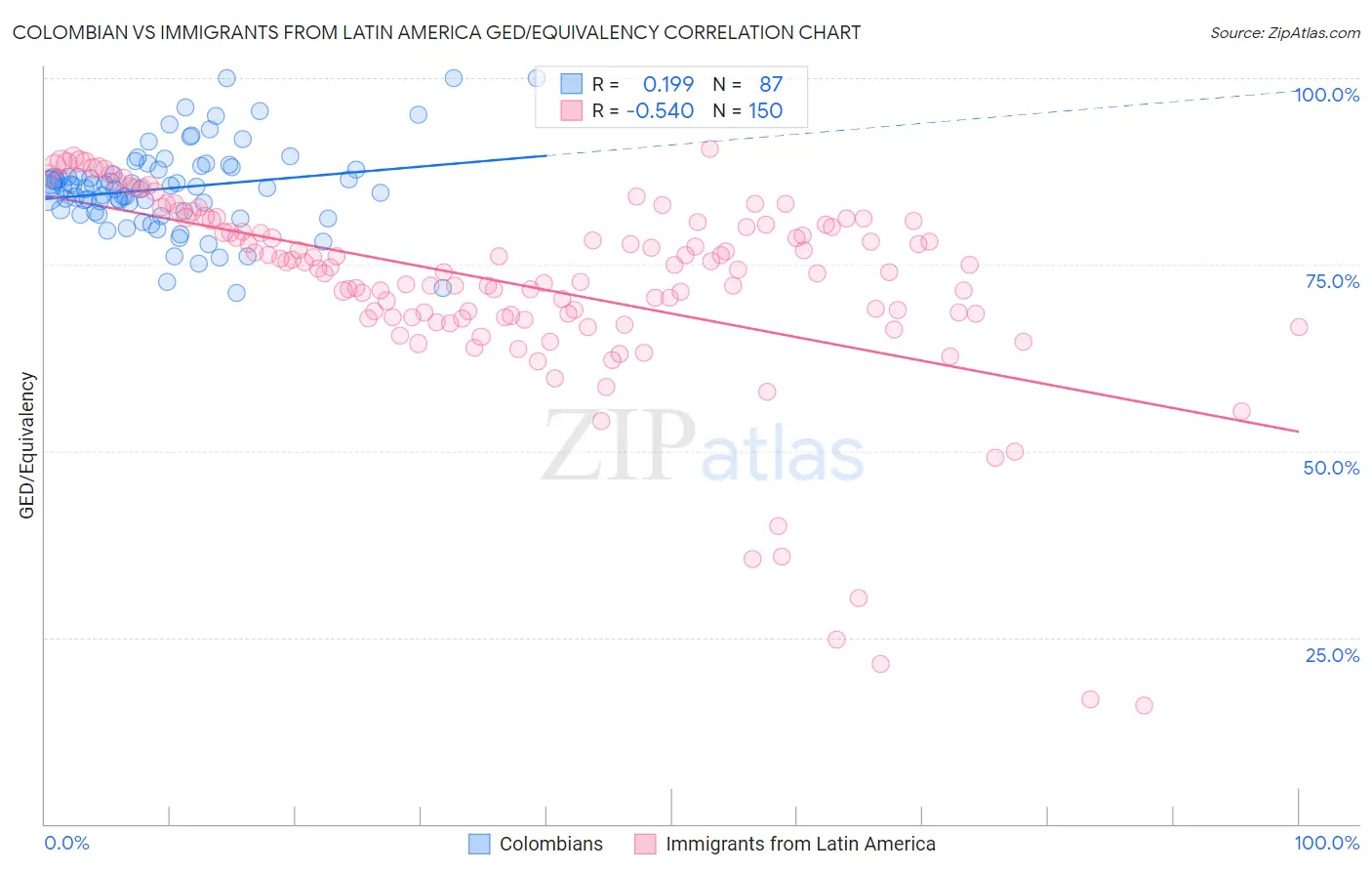 Colombian vs Immigrants from Latin America GED/Equivalency