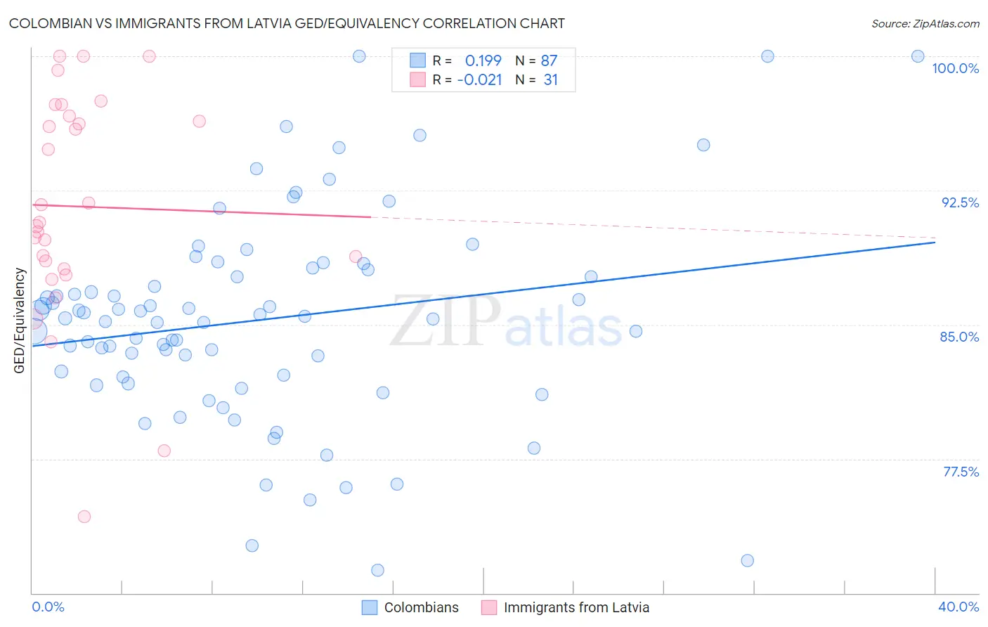 Colombian vs Immigrants from Latvia GED/Equivalency