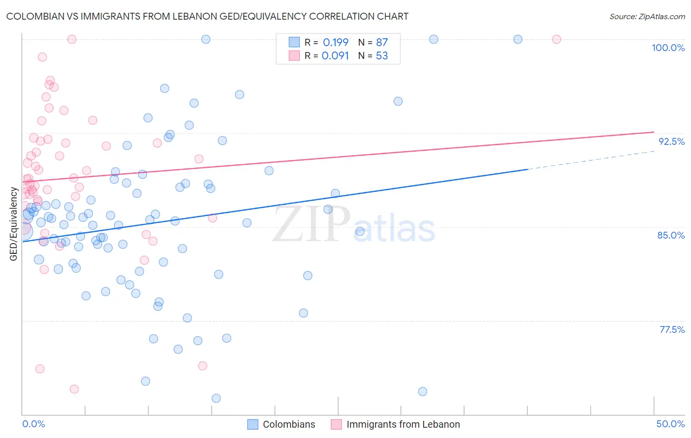 Colombian vs Immigrants from Lebanon GED/Equivalency